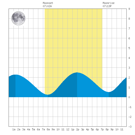 Cocohatchee River Bridge tide chart for Sunday, October 9, 2022