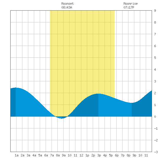 Cocohatchee River Bridge tide chart for Thursday, November 10, 2022