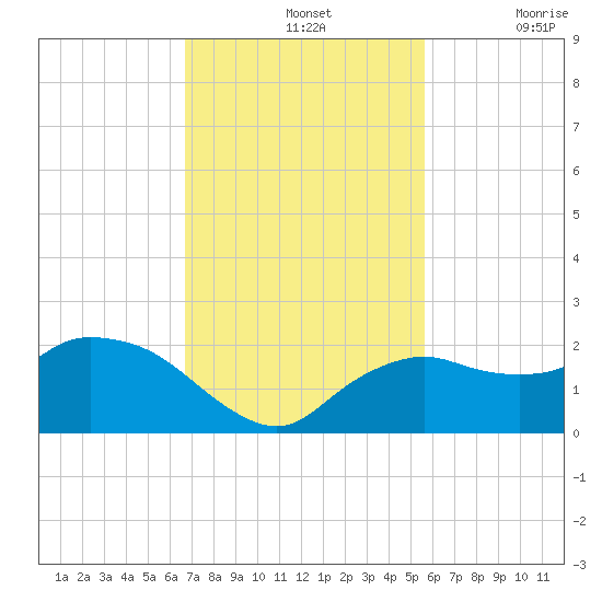 Cocohatchee River Bridge tide chart for Sunday, November 13, 2022
