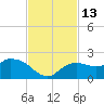 Cocohatchee River Bridge tide chart for Sunday, November 13, 2022