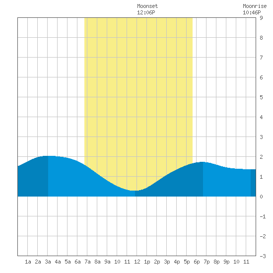 Cocohatchee River Bridge tide chart for Monday, November 14, 2022