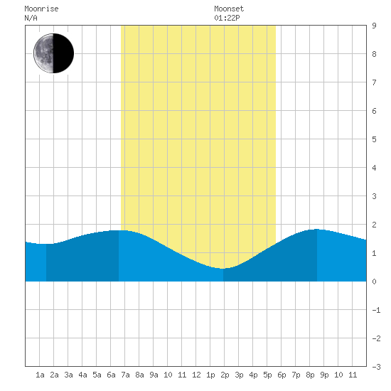 Cocohatchee River Bridge tide chart for Wednesday, November 16, 2022