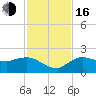 Cocohatchee River Bridge tide chart for Wednesday, November 16, 2022