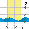 Cocohatchee River Bridge tide chart for Thursday, November 17, 2022