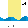 Cocohatchee River Bridge tide chart for Friday, November 18, 2022