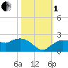 Cocohatchee River Bridge tide chart for Tuesday, November 1, 2022