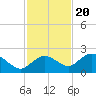 Cocohatchee River Bridge tide chart for Sunday, November 20, 2022