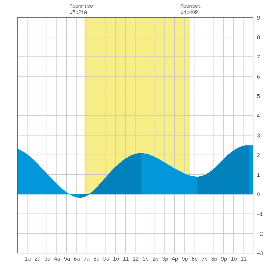 Cocohatchee River Bridge tide chart for Tuesday, November 22, 2022