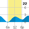 Cocohatchee River Bridge tide chart for Tuesday, November 22, 2022