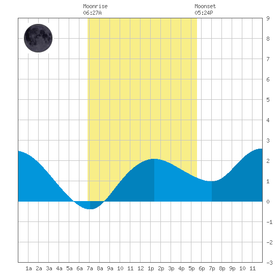 Cocohatchee River Bridge tide chart for Wednesday, November 23, 2022