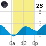 Cocohatchee River Bridge tide chart for Wednesday, November 23, 2022