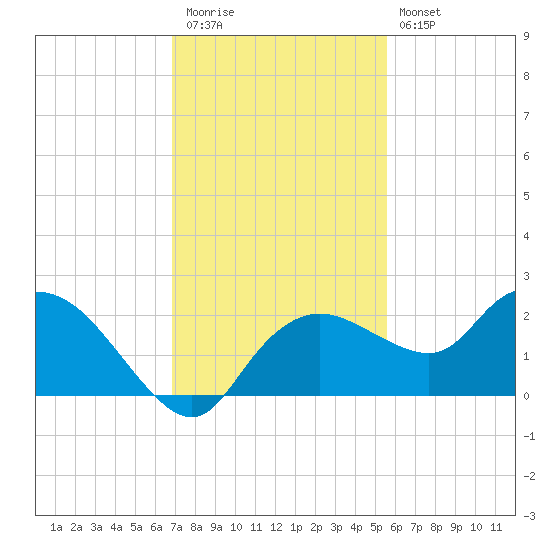 Cocohatchee River Bridge tide chart for Thursday, November 24, 2022