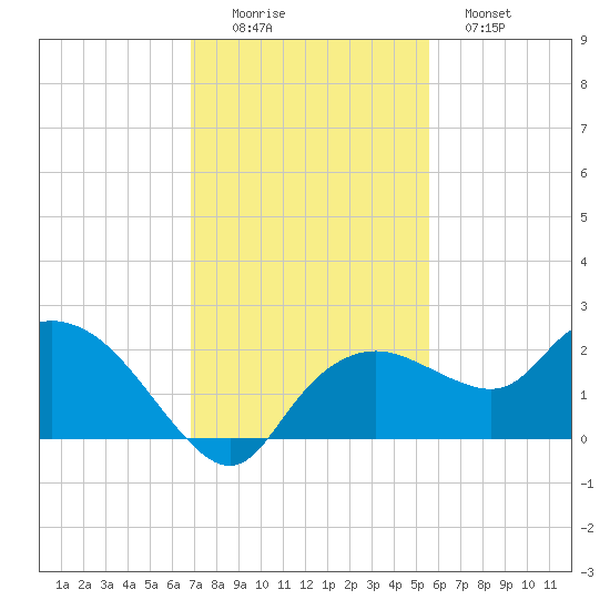Cocohatchee River Bridge tide chart for Friday, November 25, 2022