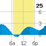 Cocohatchee River Bridge tide chart for Friday, November 25, 2022