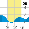 Cocohatchee River Bridge tide chart for Saturday, November 26, 2022