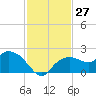 Cocohatchee River Bridge tide chart for Sunday, November 27, 2022
