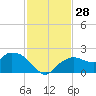 Cocohatchee River Bridge tide chart for Monday, November 28, 2022