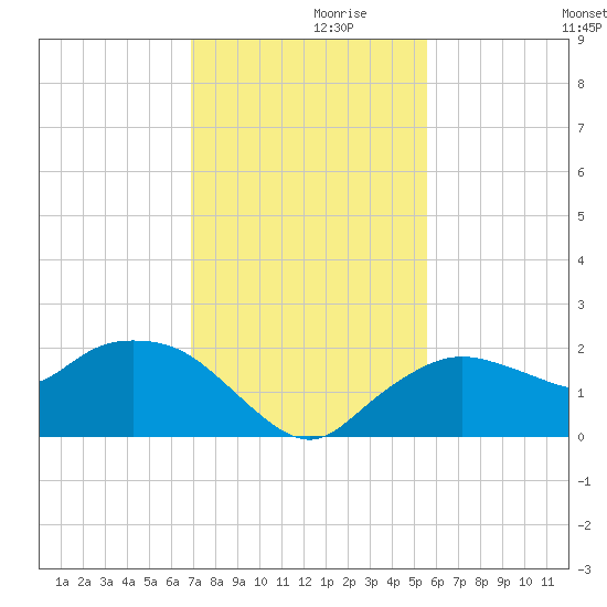 Cocohatchee River Bridge tide chart for Tuesday, November 29, 2022