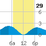Cocohatchee River Bridge tide chart for Tuesday, November 29, 2022
