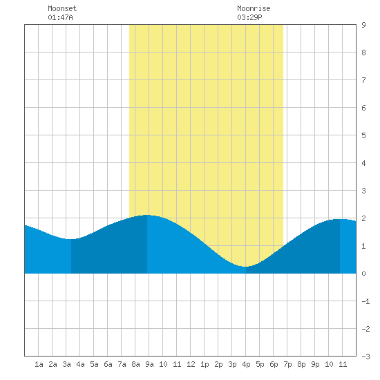 Cocohatchee River Bridge tide chart for Wednesday, November 2, 2022