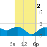 Cocohatchee River Bridge tide chart for Wednesday, November 2, 2022