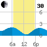 Cocohatchee River Bridge tide chart for Wednesday, November 30, 2022