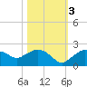 Cocohatchee River Bridge tide chart for Thursday, November 3, 2022