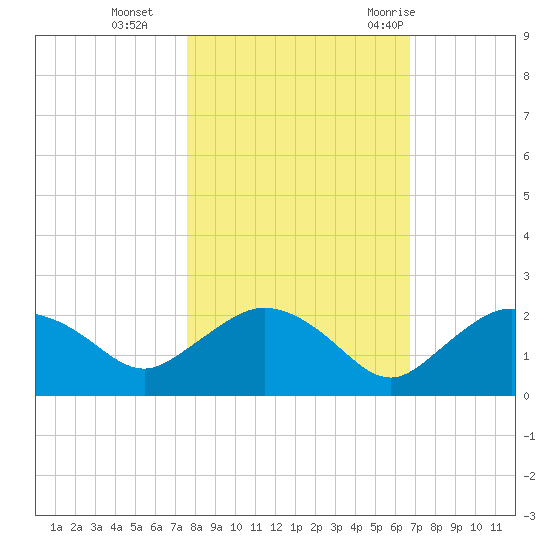Cocohatchee River Bridge tide chart for Friday, November 4, 2022