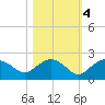 Cocohatchee River Bridge tide chart for Friday, November 4, 2022
