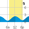 Cocohatchee River Bridge tide chart for Saturday, November 5, 2022
