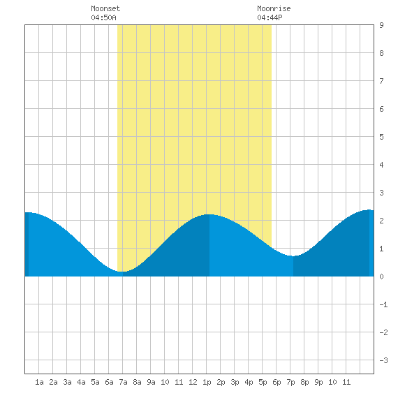 Cocohatchee River Bridge tide chart for Sunday, November 6, 2022