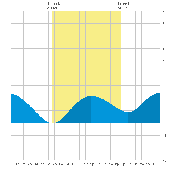 Cocohatchee River Bridge tide chart for Monday, November 7, 2022