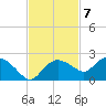 Cocohatchee River Bridge tide chart for Monday, November 7, 2022