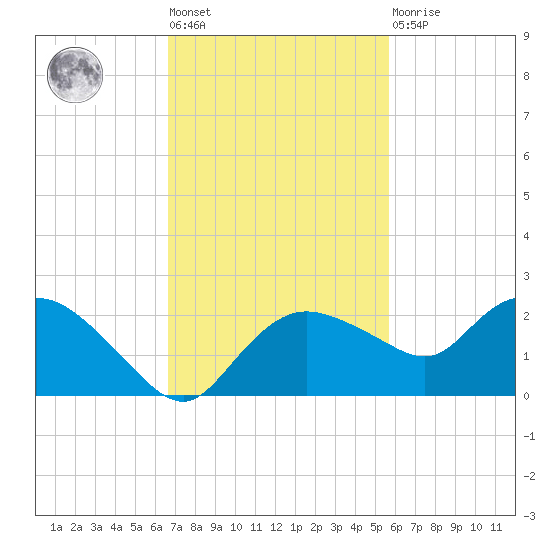 Cocohatchee River Bridge tide chart for Tuesday, November 8, 2022