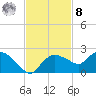 Cocohatchee River Bridge tide chart for Tuesday, November 8, 2022