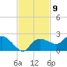Cocohatchee River Bridge tide chart for Wednesday, November 9, 2022