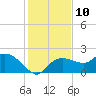 Cocohatchee River Bridge tide chart for Saturday, December 10, 2022