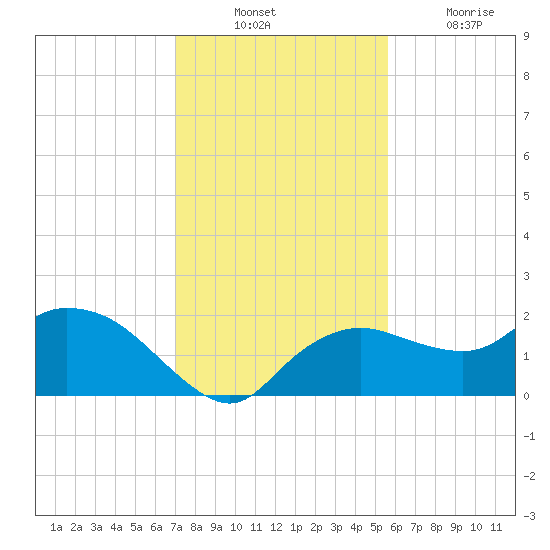 Cocohatchee River Bridge tide chart for Sunday, December 11, 2022
