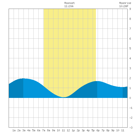 Cocohatchee River Bridge tide chart for Tuesday, December 13, 2022