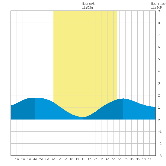 Cocohatchee River Bridge tide chart for Wednesday, December 14, 2022