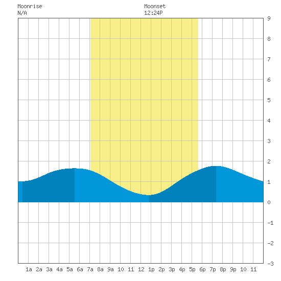 Cocohatchee River Bridge tide chart for Thursday, December 15, 2022