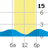 Cocohatchee River Bridge tide chart for Thursday, December 15, 2022