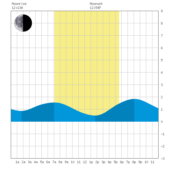 Cocohatchee River Bridge tide chart for Friday, December 16, 2022