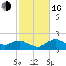 Cocohatchee River Bridge tide chart for Friday, December 16, 2022