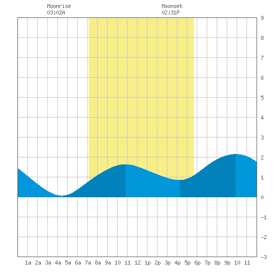 Cocohatchee River Bridge tide chart for Monday, December 19, 2022