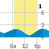 Cocohatchee River Bridge tide chart for Thursday, December 1, 2022