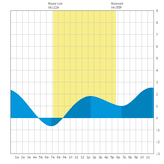 Cocohatchee River Bridge tide chart for Thursday, December 22, 2022