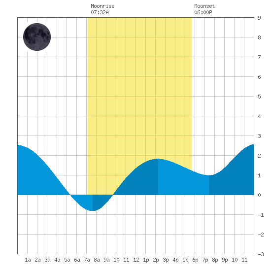 Cocohatchee River Bridge tide chart for Friday, December 23, 2022
