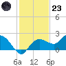 Cocohatchee River Bridge tide chart for Friday, December 23, 2022