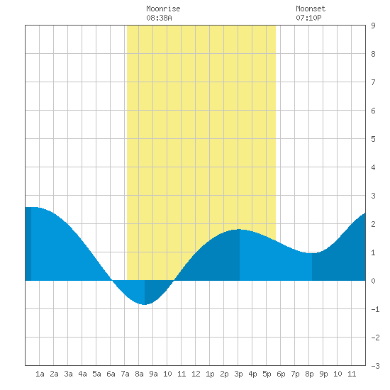 Cocohatchee River Bridge tide chart for Saturday, December 24, 2022